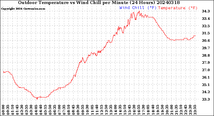 Milwaukee Weather Outdoor Temperature<br>vs Wind Chill<br>per Minute<br>(24 Hours)