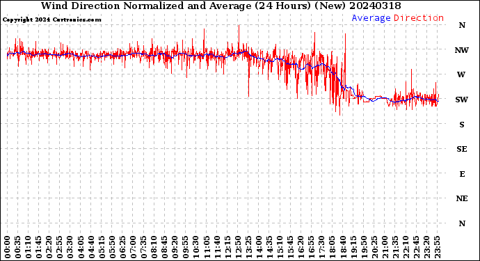 Milwaukee Weather Wind Direction<br>Normalized and Average<br>(24 Hours) (New)