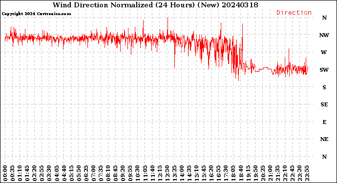 Milwaukee Weather Wind Direction<br>Normalized<br>(24 Hours) (New)