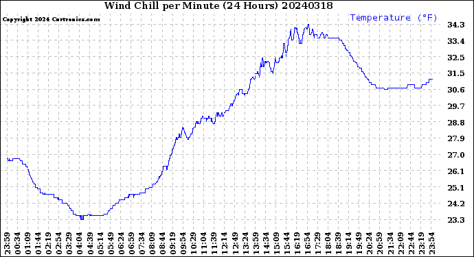 Milwaukee Weather Wind Chill<br>per Minute<br>(24 Hours)