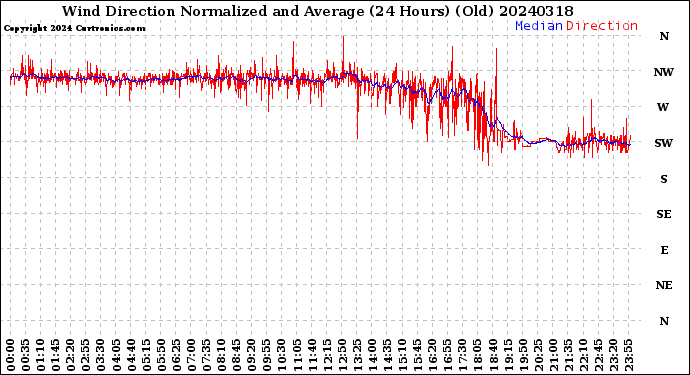 Milwaukee Weather Wind Direction<br>Normalized and Average<br>(24 Hours) (Old)