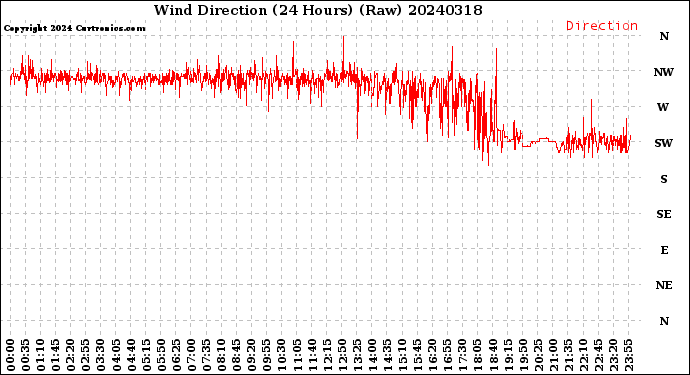 Milwaukee Weather Wind Direction<br>(24 Hours) (Raw)