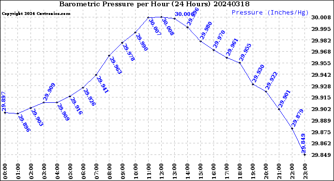 Milwaukee Weather Barometric Pressure<br>per Hour<br>(24 Hours)
