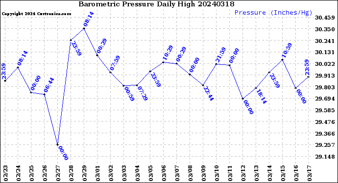 Milwaukee Weather Barometric Pressure<br>Daily High