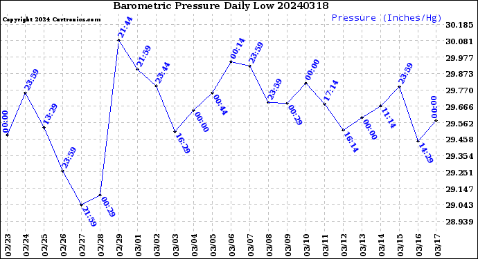 Milwaukee Weather Barometric Pressure<br>Daily Low