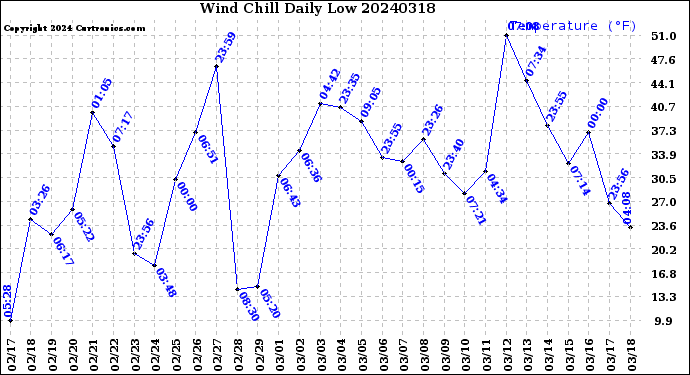 Milwaukee Weather Wind Chill<br>Daily Low