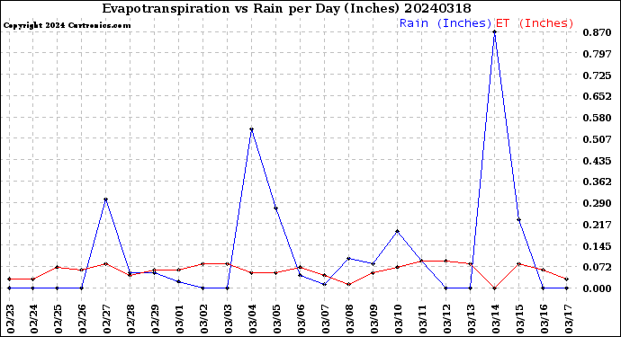 Milwaukee Weather Evapotranspiration<br>vs Rain per Day<br>(Inches)