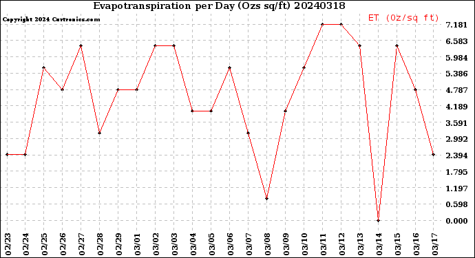 Milwaukee Weather Evapotranspiration<br>per Day (Ozs sq/ft)