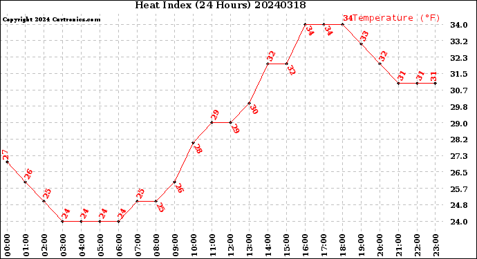 Milwaukee Weather Heat Index<br>(24 Hours)