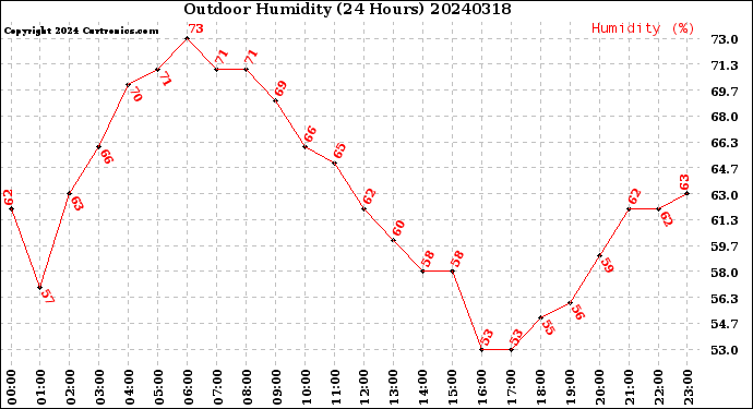Milwaukee Weather Outdoor Humidity<br>(24 Hours)