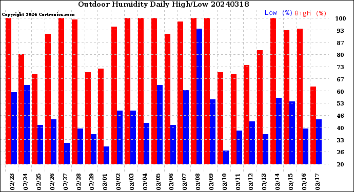 Milwaukee Weather Outdoor Humidity<br>Daily High/Low