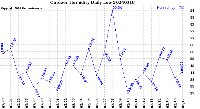 Milwaukee Weather Outdoor Humidity<br>Daily Low