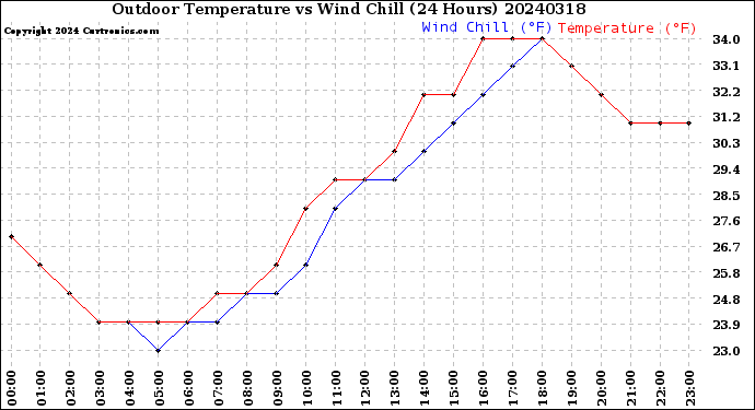 Milwaukee Weather Outdoor Temperature<br>vs Wind Chill<br>(24 Hours)