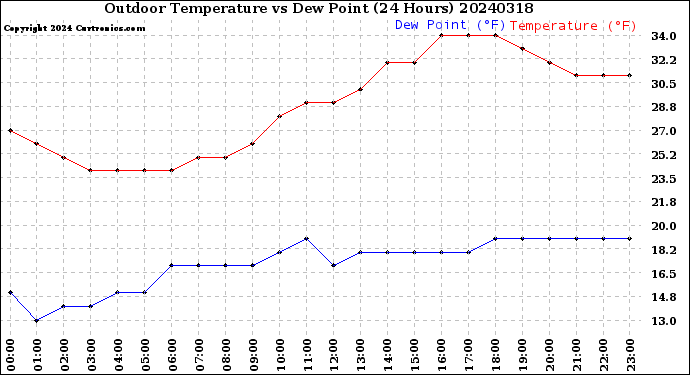 Milwaukee Weather Outdoor Temperature<br>vs Dew Point<br>(24 Hours)