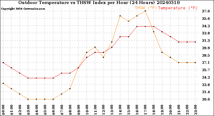 Milwaukee Weather Outdoor Temperature<br>vs THSW Index<br>per Hour<br>(24 Hours)