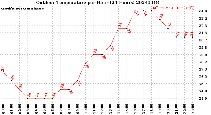 Milwaukee Weather Outdoor Temperature<br>per Hour<br>(24 Hours)
