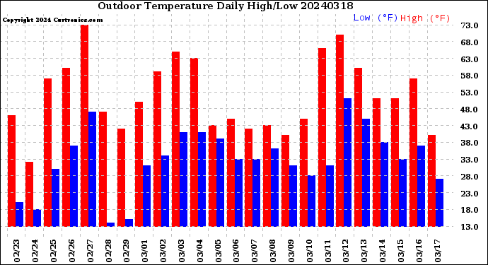 Milwaukee Weather Outdoor Temperature<br>Daily High/Low