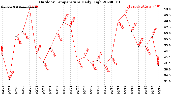 Milwaukee Weather Outdoor Temperature<br>Daily High
