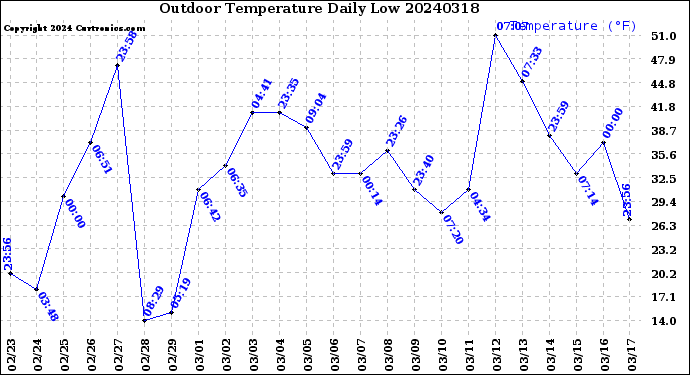 Milwaukee Weather Outdoor Temperature<br>Daily Low