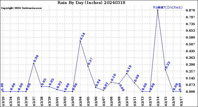 Milwaukee Weather Rain<br>By Day<br>(Inches)