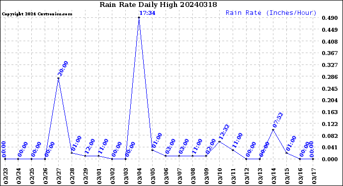 Milwaukee Weather Rain Rate<br>Daily High