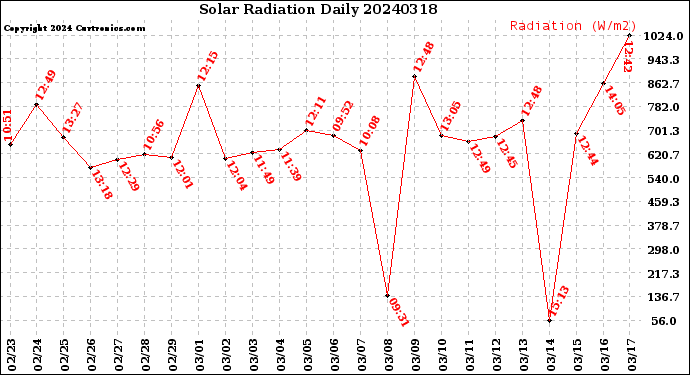 Milwaukee Weather Solar Radiation<br>Daily