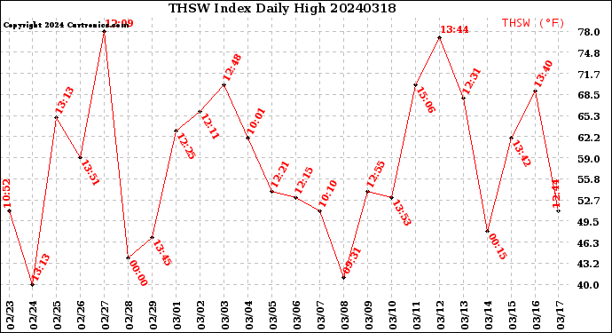 Milwaukee Weather THSW Index<br>Daily High