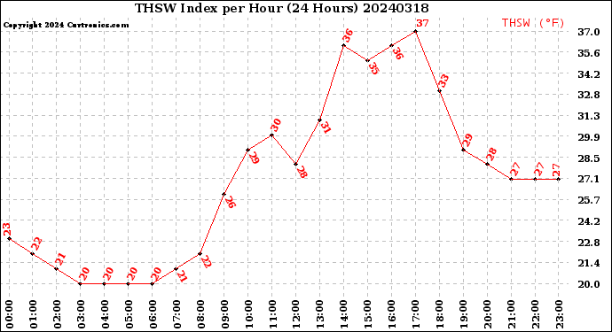 Milwaukee Weather THSW Index<br>per Hour<br>(24 Hours)