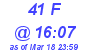 Milwaukee Weather THSW Index High Today