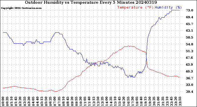 Milwaukee Weather Outdoor Humidity<br>vs Temperature<br>Every 5 Minutes