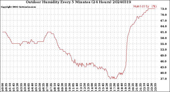 Milwaukee Weather Outdoor Humidity<br>Every 5 Minutes<br>(24 Hours)