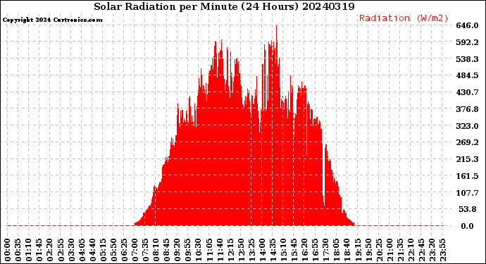 Milwaukee Weather Solar Radiation<br>per Minute<br>(24 Hours)