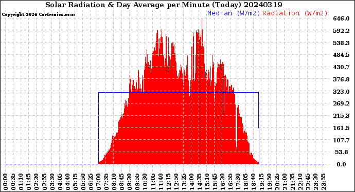 Milwaukee Weather Solar Radiation<br>& Day Average<br>per Minute<br>(Today)