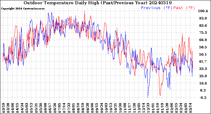 Milwaukee Weather Outdoor Temperature<br>Daily High<br>(Past/Previous Year)