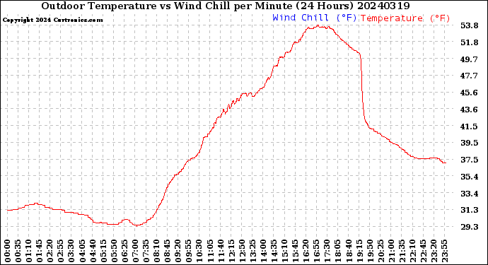 Milwaukee Weather Outdoor Temperature<br>vs Wind Chill<br>per Minute<br>(24 Hours)