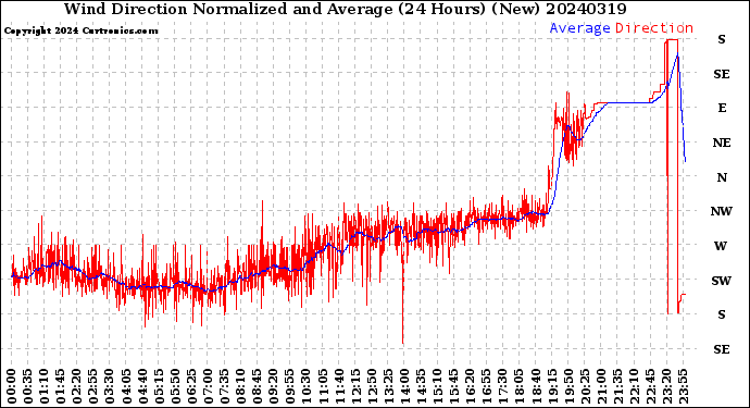 Milwaukee Weather Wind Direction<br>Normalized and Average<br>(24 Hours) (New)