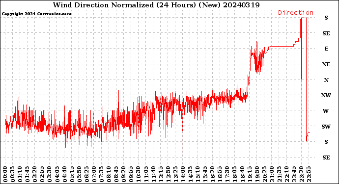Milwaukee Weather Wind Direction<br>Normalized<br>(24 Hours) (New)