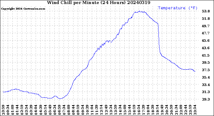 Milwaukee Weather Wind Chill<br>per Minute<br>(24 Hours)