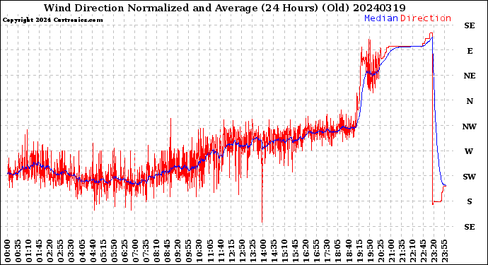 Milwaukee Weather Wind Direction<br>Normalized and Average<br>(24 Hours) (Old)