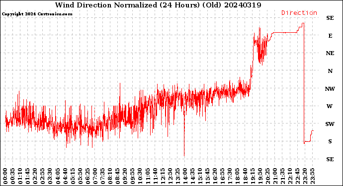 Milwaukee Weather Wind Direction<br>Normalized<br>(24 Hours) (Old)