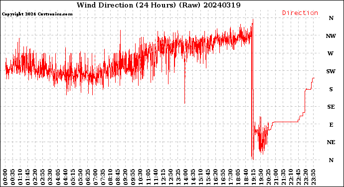 Milwaukee Weather Wind Direction<br>(24 Hours) (Raw)