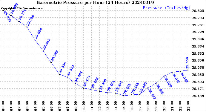 Milwaukee Weather Barometric Pressure<br>per Hour<br>(24 Hours)
