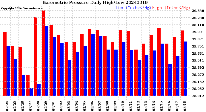 Milwaukee Weather Barometric Pressure<br>Daily High/Low