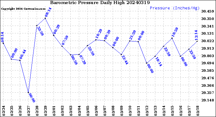Milwaukee Weather Barometric Pressure<br>Daily High