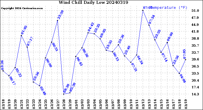 Milwaukee Weather Wind Chill<br>Daily Low