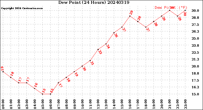 Milwaukee Weather Dew Point<br>(24 Hours)