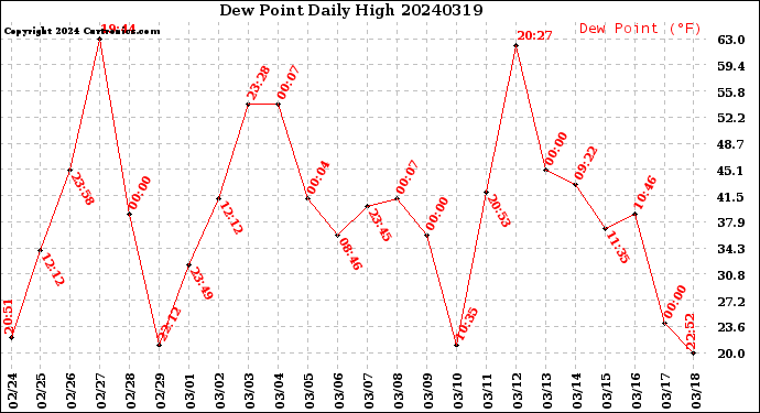 Milwaukee Weather Dew Point<br>Daily High
