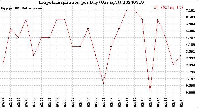 Milwaukee Weather Evapotranspiration<br>per Day (Ozs sq/ft)