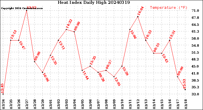 Milwaukee Weather Heat Index<br>Daily High