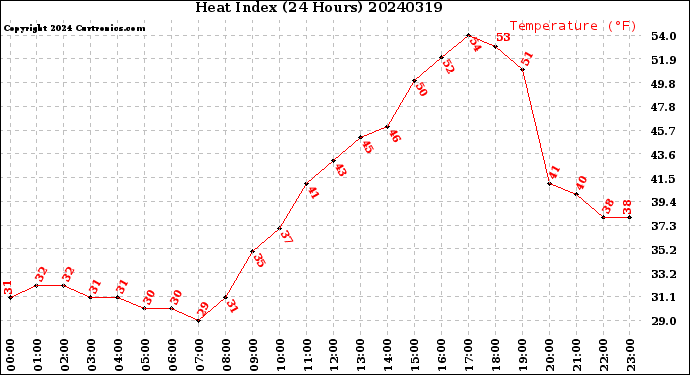 Milwaukee Weather Heat Index<br>(24 Hours)